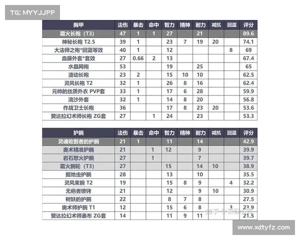 魔兽世界法师的装备保留策略